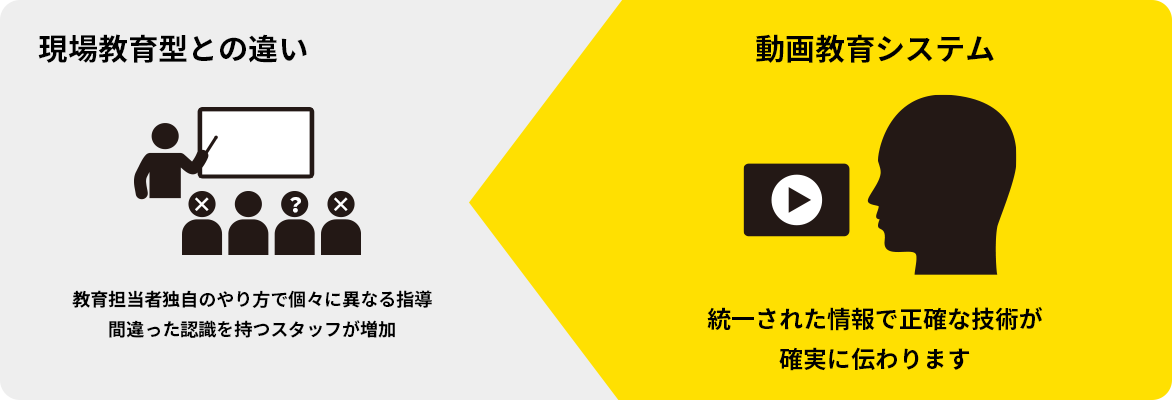 現場教育との違い