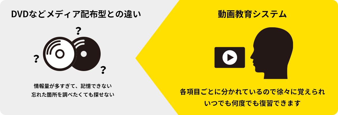 DVDなどメディア配布型との違い