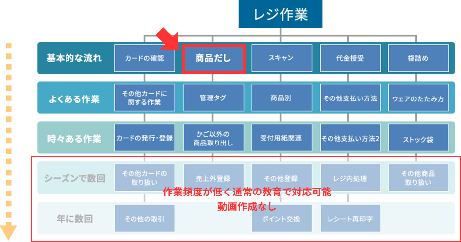 設問やアンケートで理解度を確認